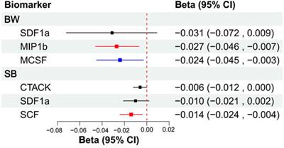 Associations of circulation levels of cytokines with birthweight, preterm birth, spontaneous miscarriages, and stillbirth: A Mendelian randomization analysis